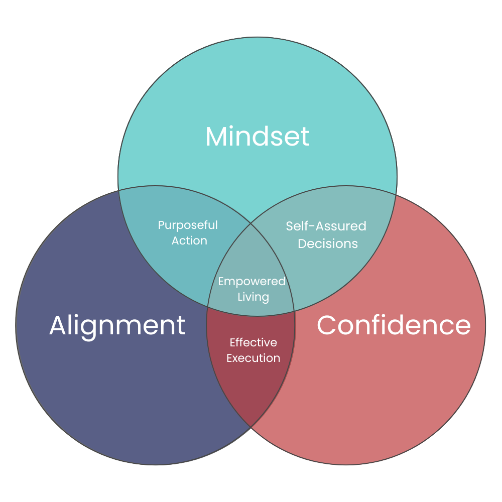 MAC Mindset confidence alignment-Venn-Diagram