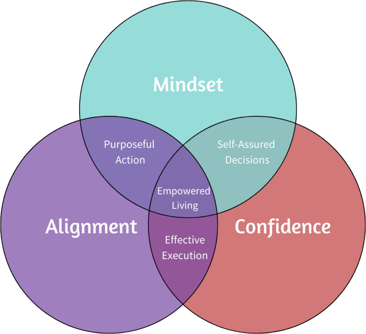 Mindsetconfidencealignment-Venn-Diagram