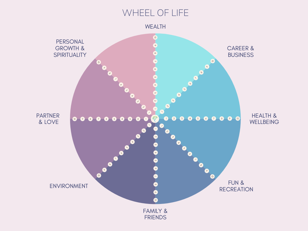 Wheel of life, find life balance, what needs attention, tool to find balance, creative mindset coach, coach, performance coach, career development coach,