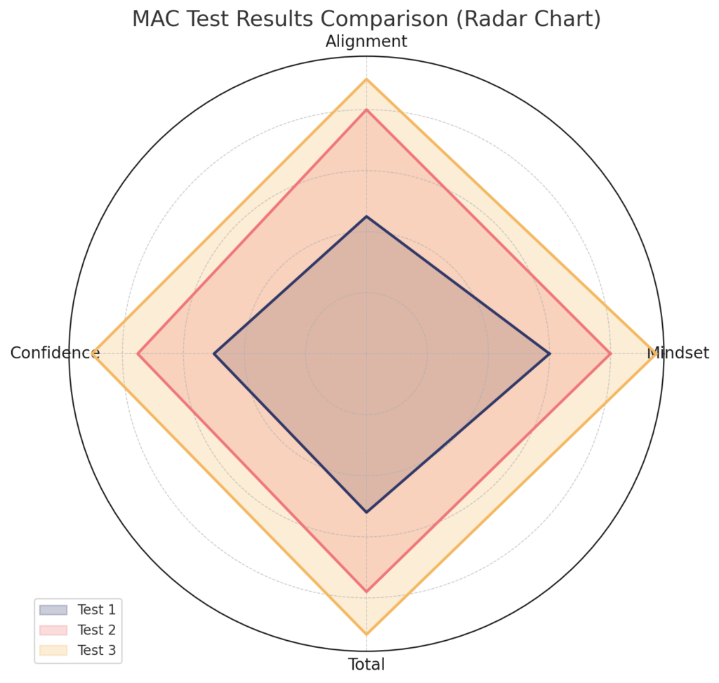 3 keys to unlock your potential - Test results comparison - Radar chart