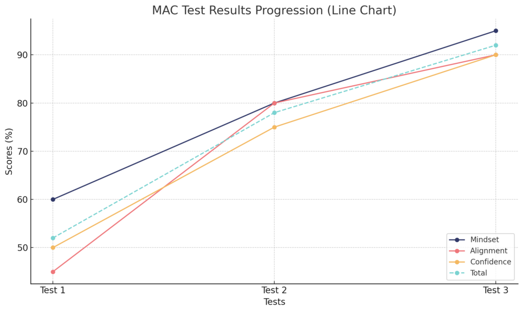 3 keys to unlock your potential - Test results comparison - Line chart